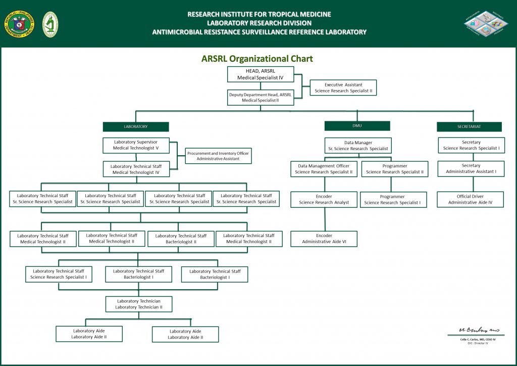 Organizational Chart Antimicrobial Resistance Surveillance Reference Laboratory